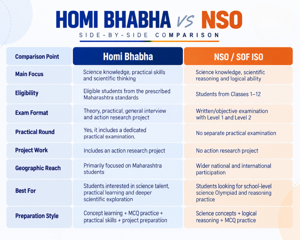 homi bhabha vs nso comparison